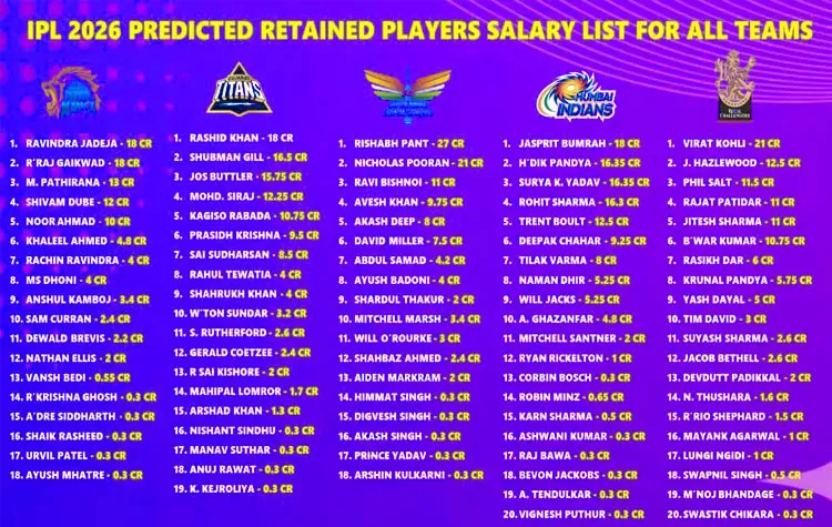IPL 2026 Mini-Auction: Team Budgets And Player Retentions