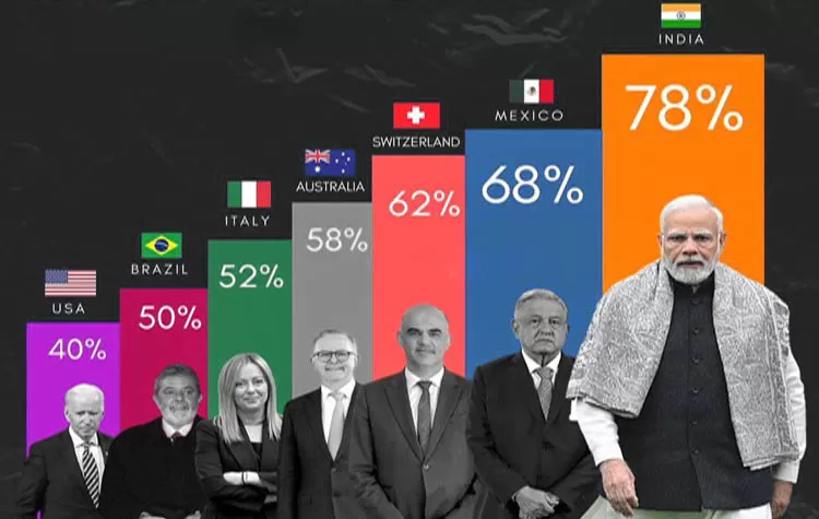 PM Modi Tops Global Leader Trust Ratings In Morning Consult Survey