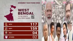 Election Results 2026 LIVE: BJP Leads In Assam, Congress Ahead In Kerala As Tight Races Continue