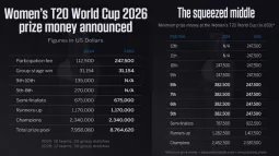 ICC Women’s T20 World Cup 2026 Prize Money Details