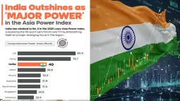 India Recognized As A Major Power In Asian Power Index 2025