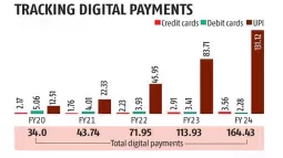 India's Share In Global Digital Transactions