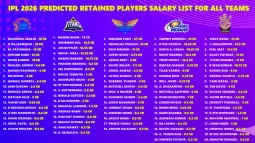 IPL 2026 Mini-Auction: Team Budgets And Player Retentions