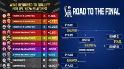 IPL 2026 Playoff Chances: How The Remaining Teams Can Qualify