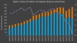 Oil Imports: India's Position On Russian Oil Imports
