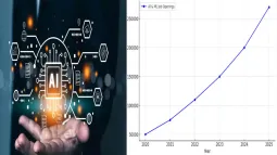 Rising Demand For AI-Driven Roles In India