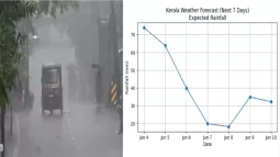 Southwest Monsoon Reaches Kerala: Rainfall, Forecast, And Key Impacts