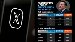 X Reduces Premium Subscription Prices In India